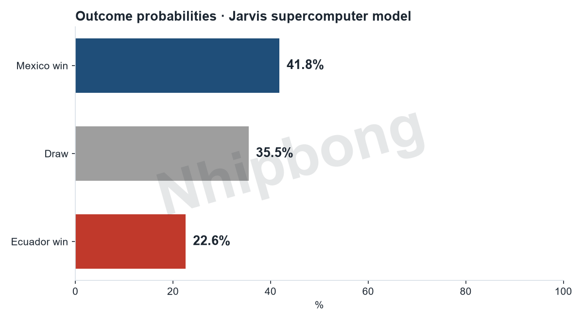 Match result probabilities from the Jarvis supercomputer model.
