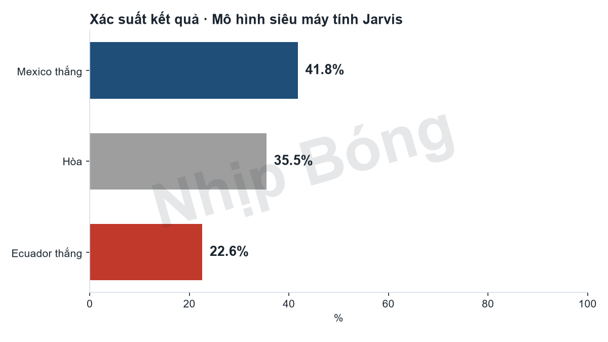 Xác suất kết quả trận theo mô hình siêu máy tính Jarvis.