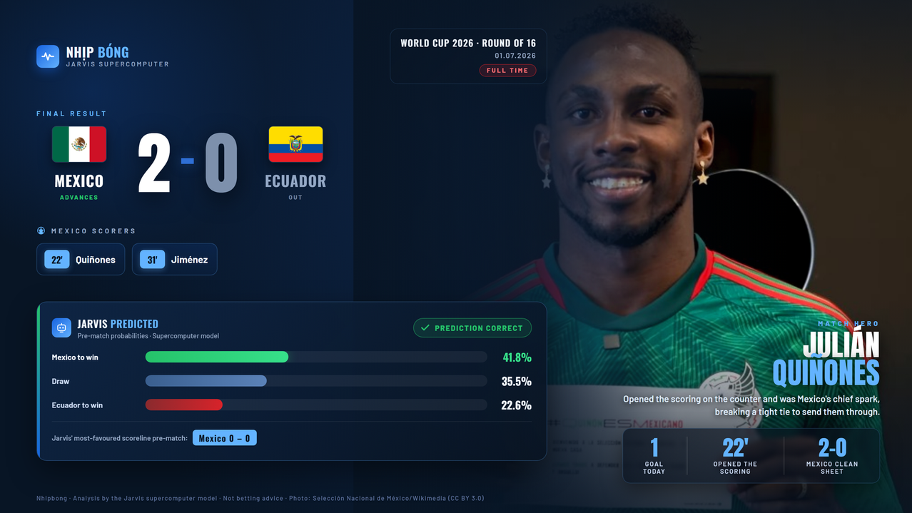 Result summary compared with the pre-match prediction from the Jarvis supercomputer model: Mexico 2–0 Ecuador.