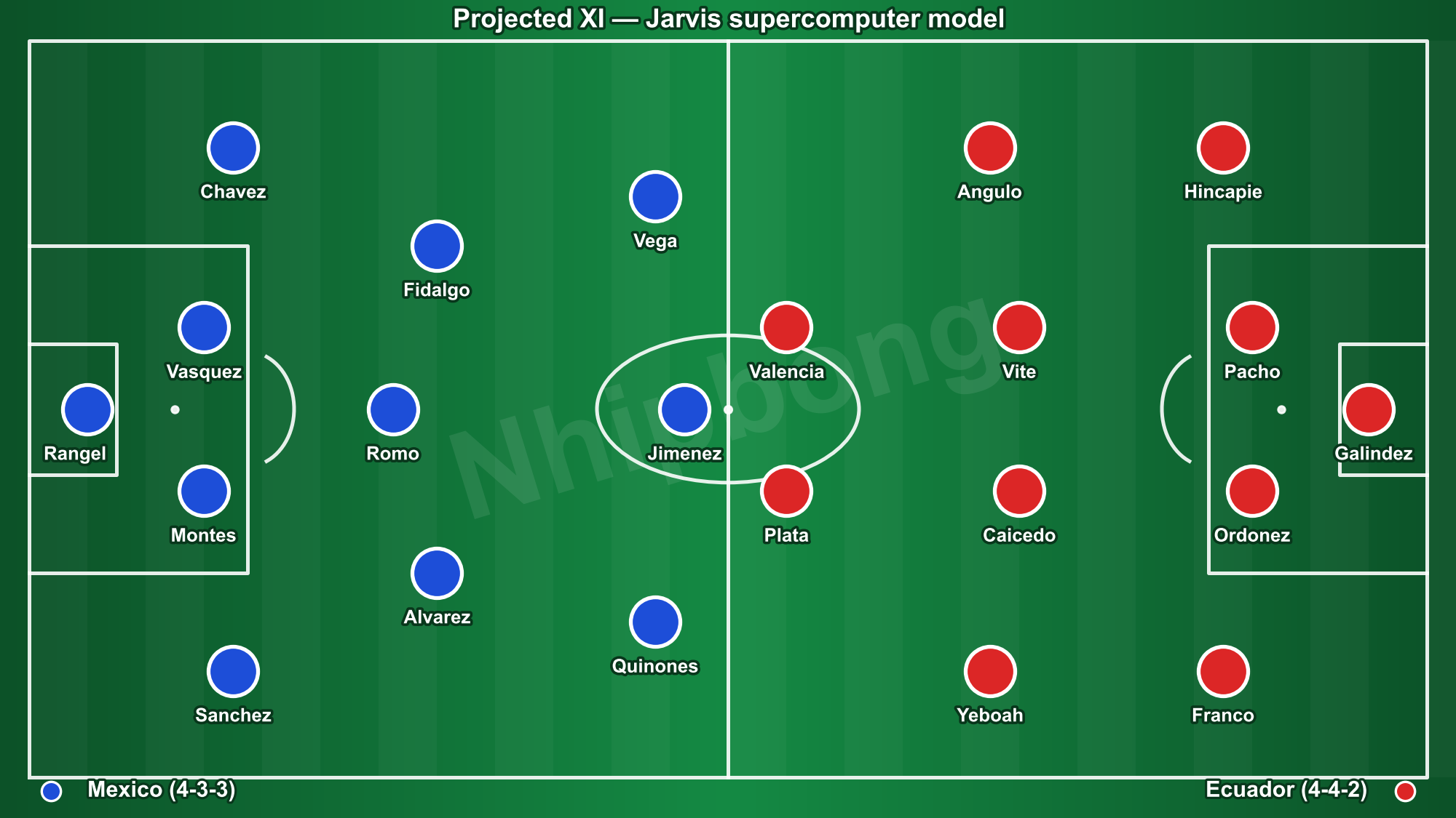 Projected Mexico (4-3-3) and Ecuador (4-4-2) lineups from the Jarvis supercomputer model.