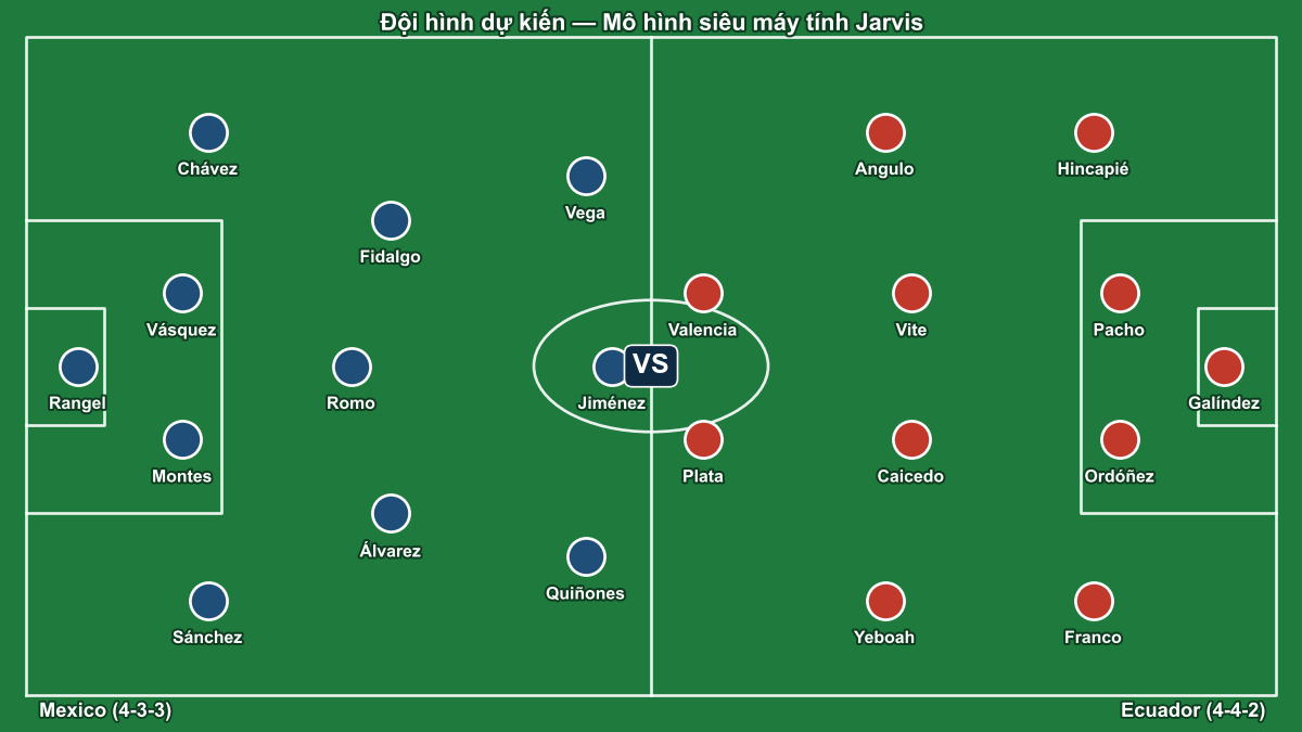 Đội hình dự kiến Mexico (4-3-3) và Ecuador (4-4-2) theo mô hình siêu máy tính Jarvis.