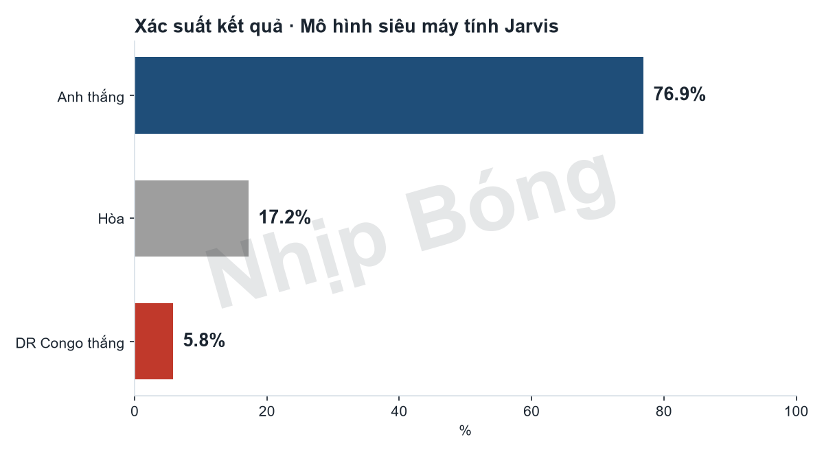 Xác suất kết quả trận theo mô hình siêu máy tính Jarvis.