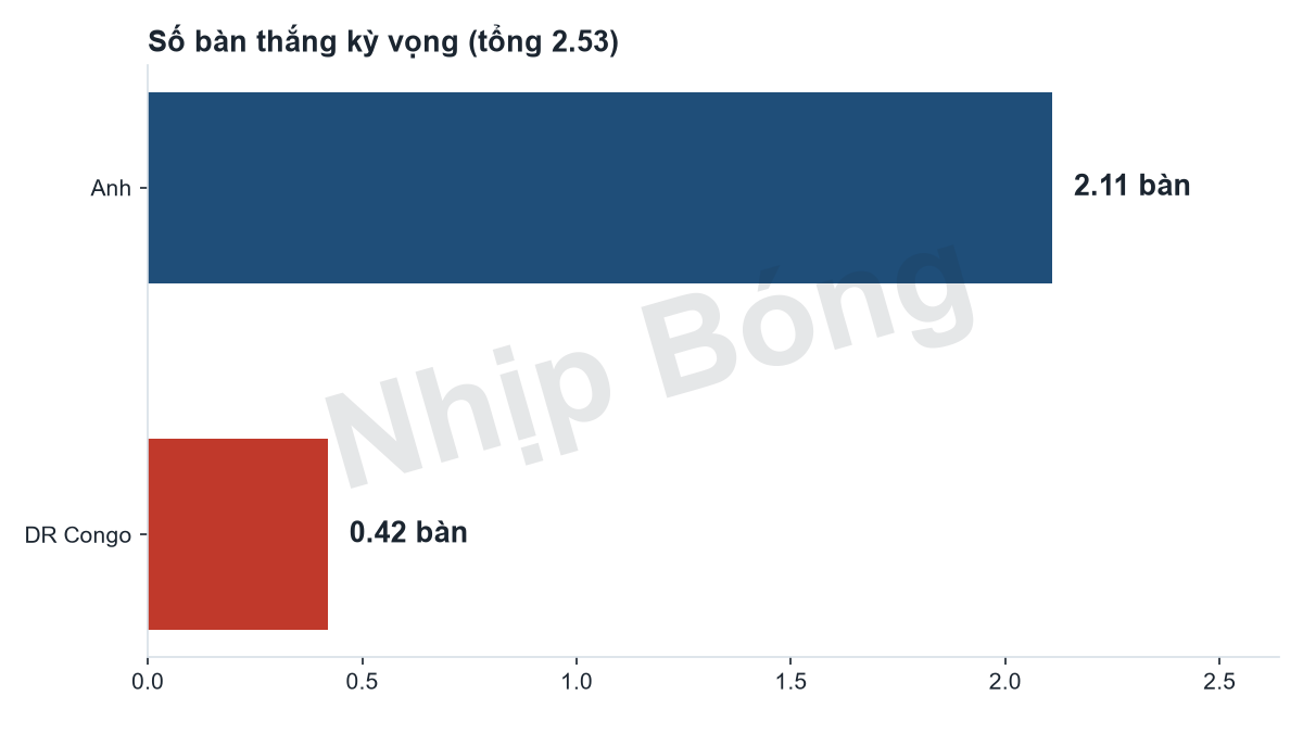 Số bàn thắng kỳ vọng mỗi đội theo mô hình siêu máy tính Jarvis. Tổng bàn thắng kỳ vọng 2.53 theo mô hình Jarvis.