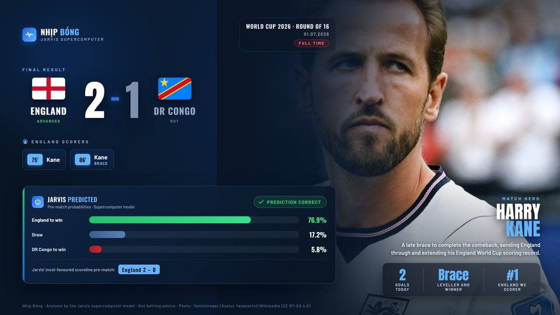 Result summary compared with the pre-match prediction from the Jarvis supercomputer model: England 2–1 DR Congo.