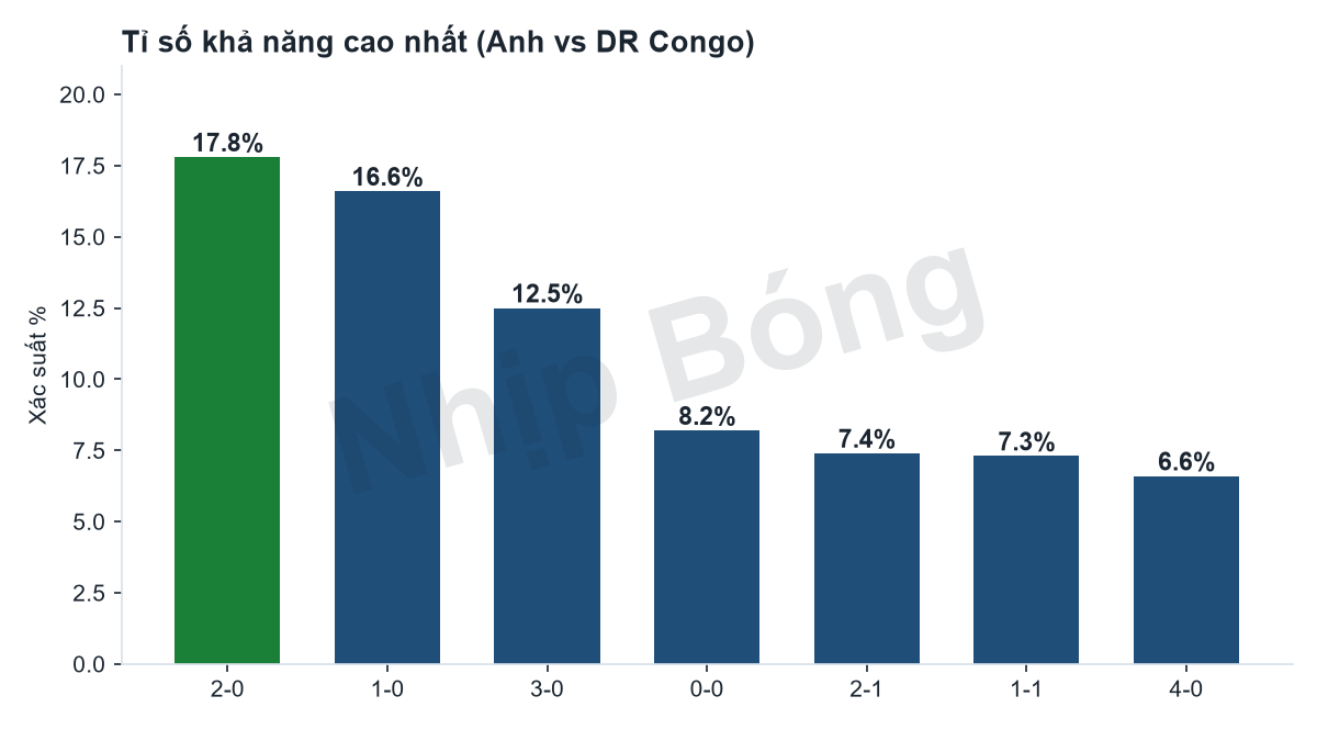Phân phối xác suất các tỉ số theo mô hình siêu máy tính Jarvis.