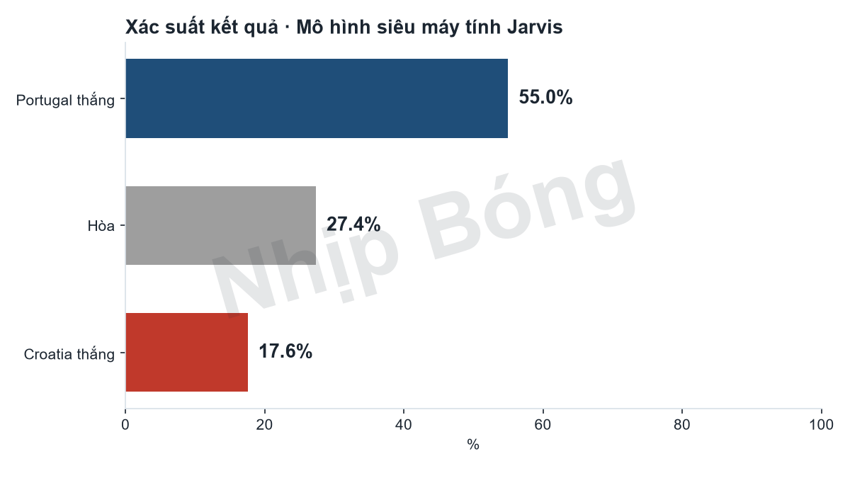 Xác suất kết quả trận theo mô hình siêu máy tính Jarvis.