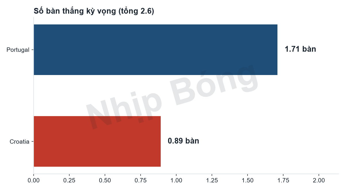 Số bàn thắng kỳ vọng mỗi đội theo mô hình siêu máy tính Jarvis. Tổng bàn thắng kỳ vọng 2.60 theo mô hình Jarvis.