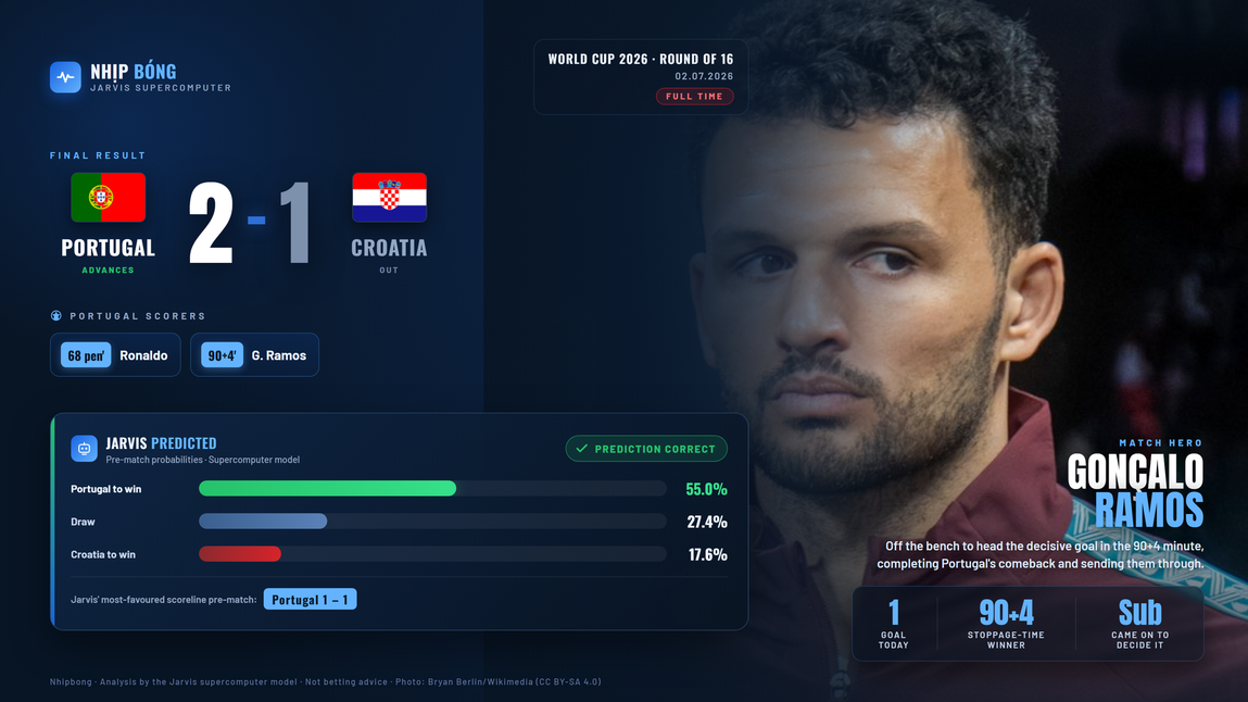 Result summary compared with the pre-match prediction from the Jarvis supercomputer model: Portugal 2–1 Croatia.