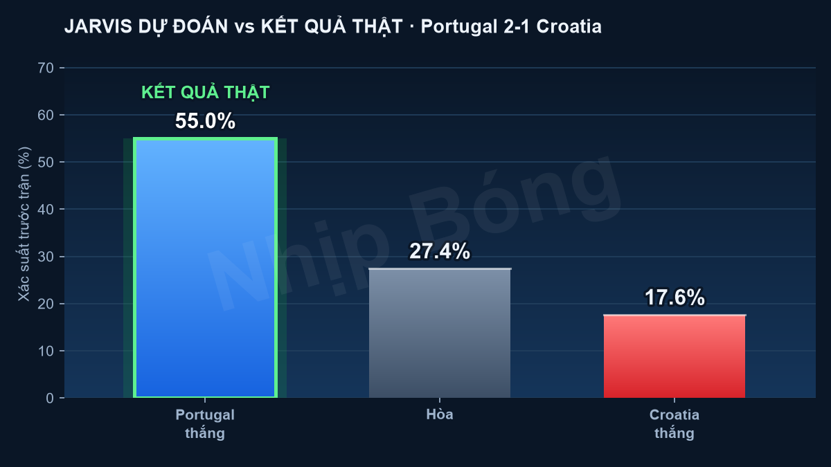 Pre-match forecast (Portugal 55%, draw 27%, Croatia 18%) versus the actual result 2–1, per the Jarvis supercomputer model.