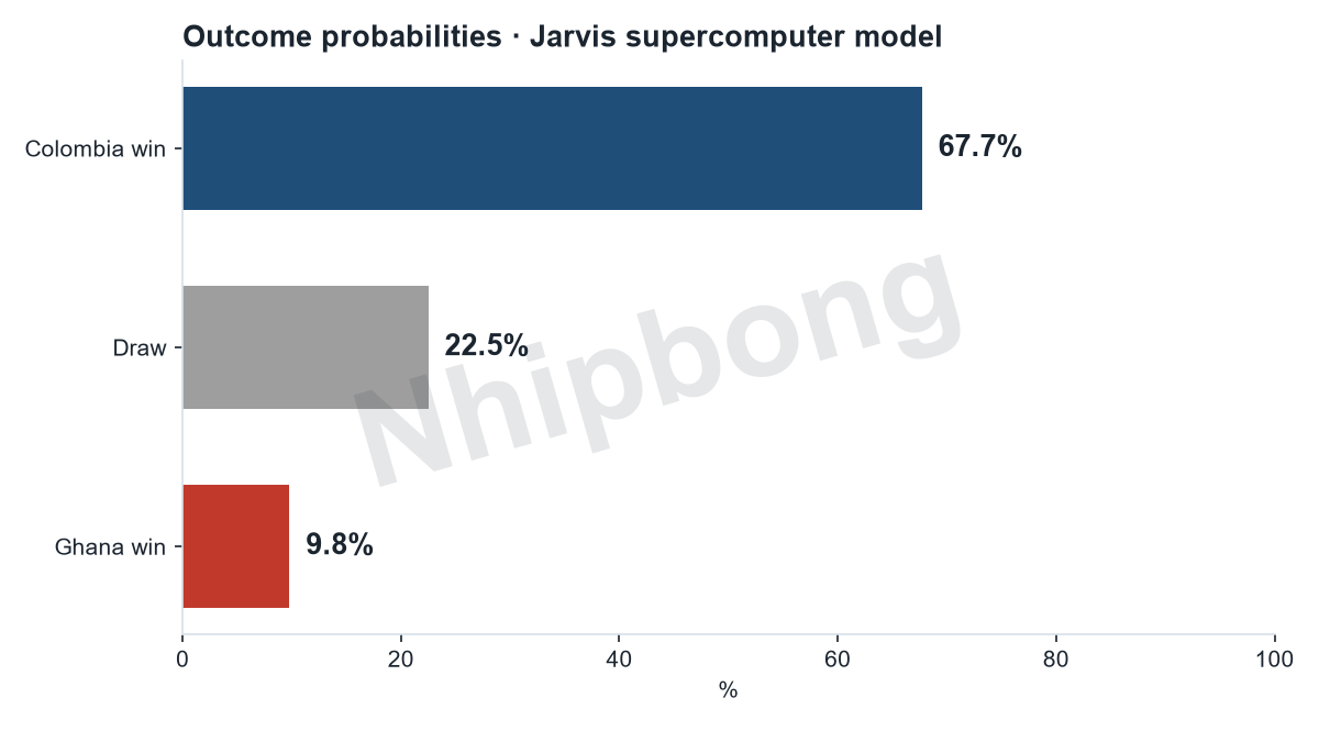 Match result probabilities from the Jarvis supercomputer model.