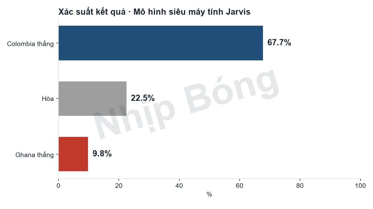 Xác suất kết quả trận theo mô hình siêu máy tính Jarvis.