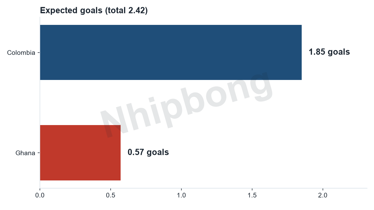 Expected goals per team from the Jarvis supercomputer model. Total expected goals 2.20 per the Jarvis model.
