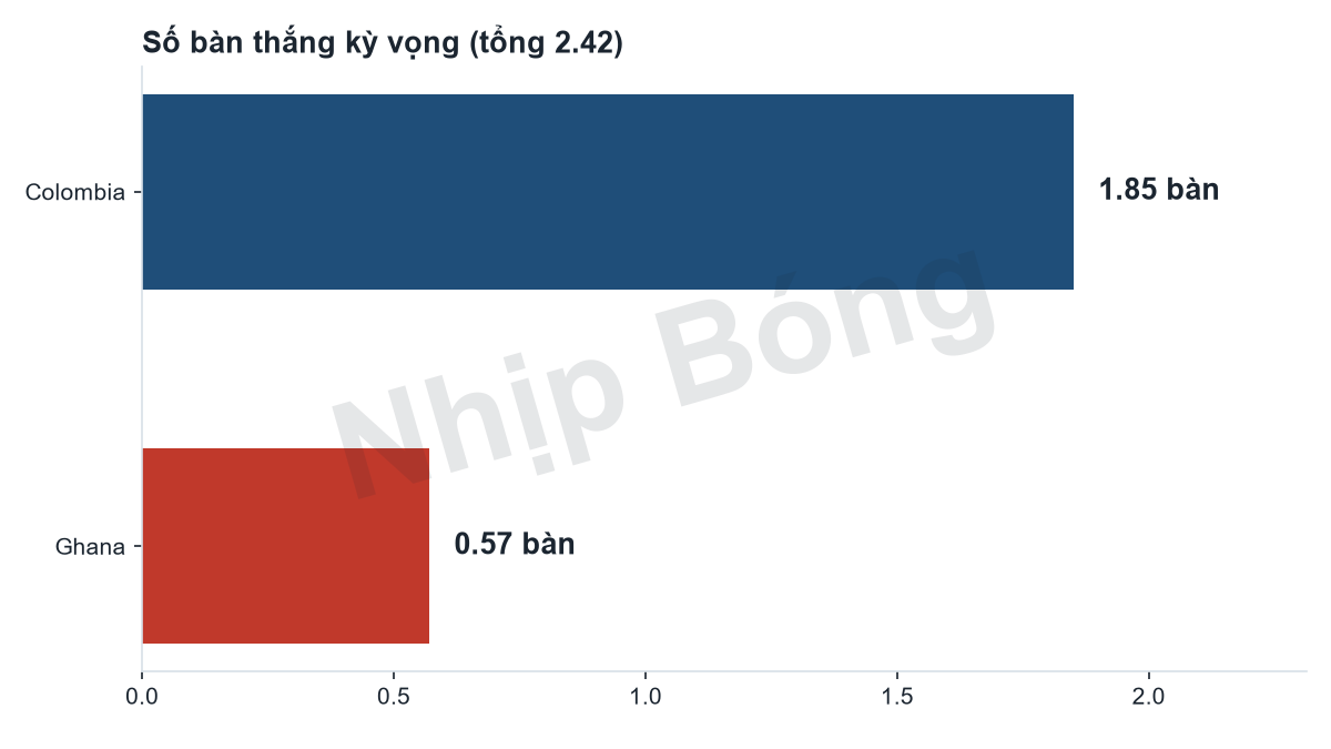 Số bàn thắng kỳ vọng mỗi đội theo mô hình siêu máy tính Jarvis. Tổng bàn thắng kỳ vọng 2.42 theo mô hình Jarvis.