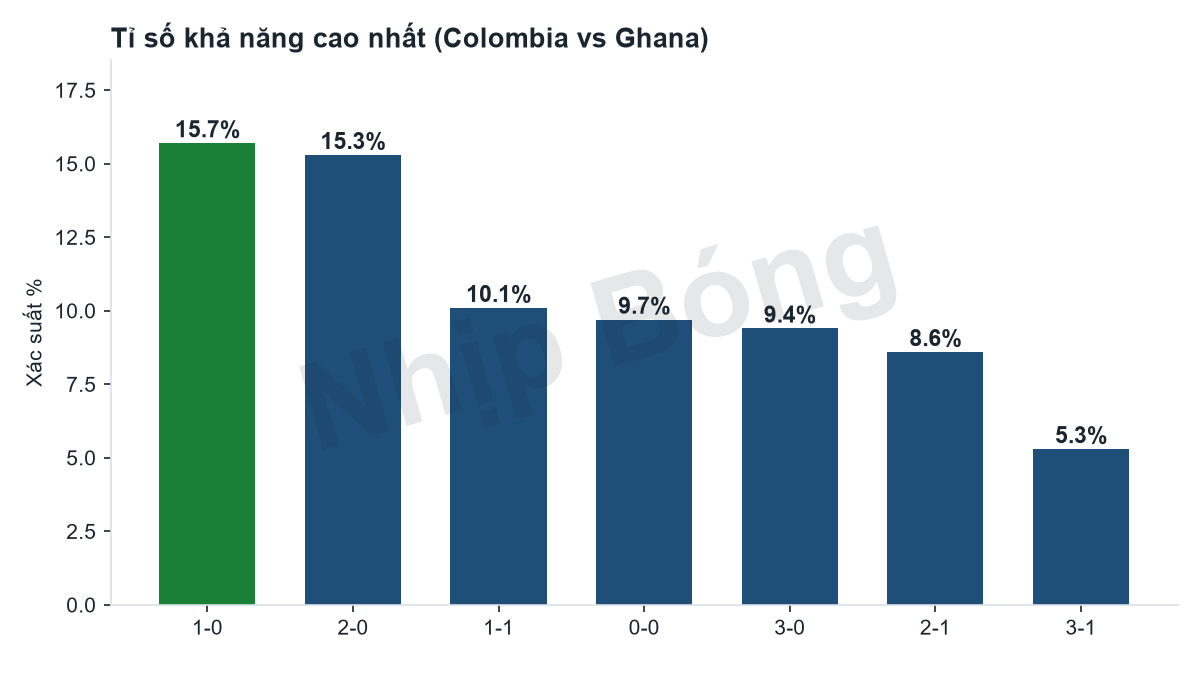 Phân phối xác suất các tỉ số dễ xảy ra nhất theo mô hình siêu máy tính Jarvis: Colombia vs Ghana.