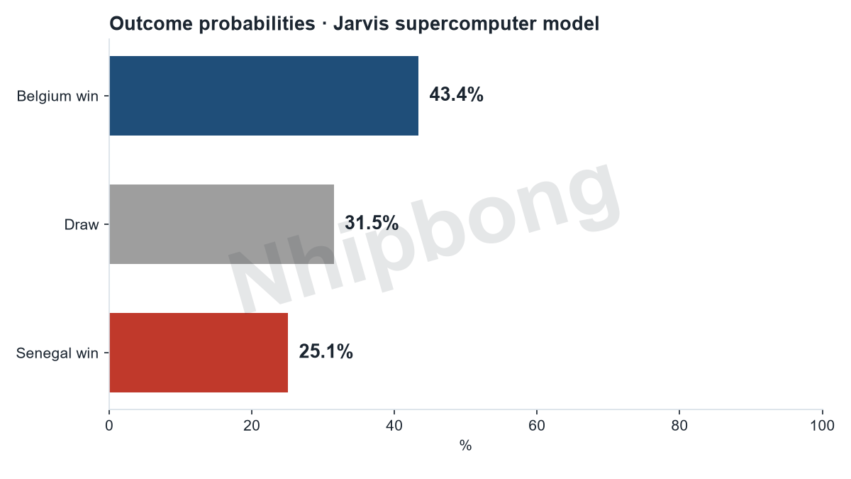 Match result probabilities from the Jarvis supercomputer model.