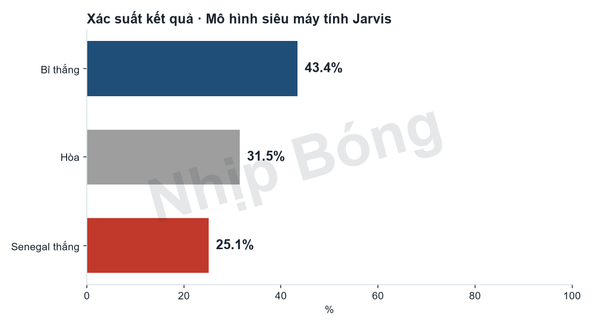 Xác suất kết quả trận theo mô hình siêu máy tính Jarvis.