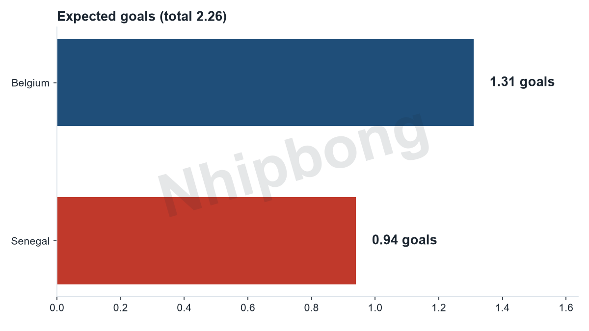 Expected goals per team from the Jarvis supercomputer model. Total expected goals 2.26 per the Jarvis model.
