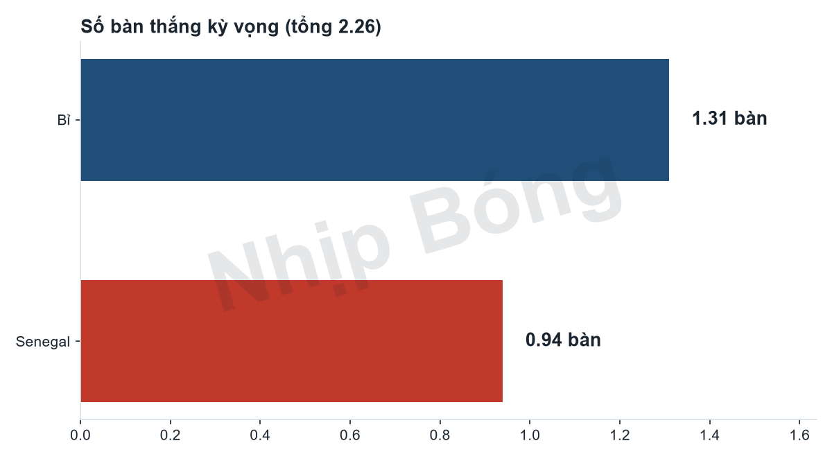 Số bàn thắng kỳ vọng mỗi đội theo mô hình siêu máy tính Jarvis. Tổng bàn thắng kỳ vọng 2.26 theo mô hình Jarvis.