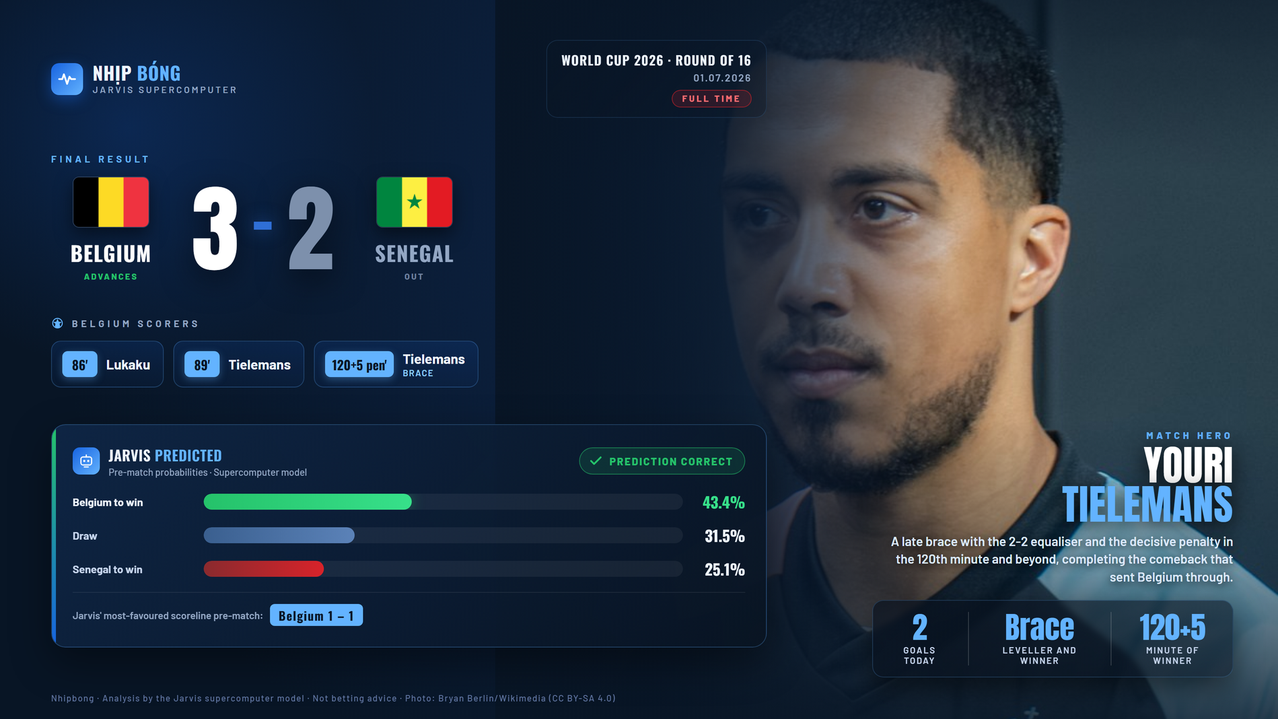 Result summary compared with the pre-match prediction from the Jarvis supercomputer model: Belgium 3–2 Senegal.
