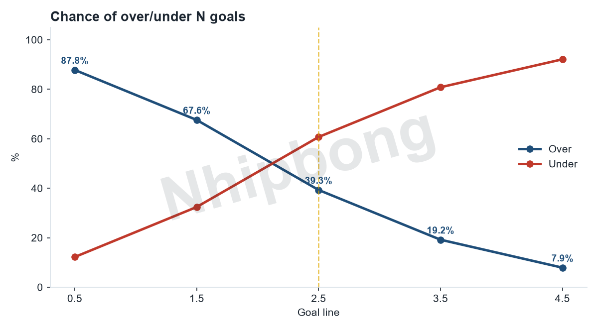 Over/under total-goals probabilities by line from the Jarvis supercomputer model.