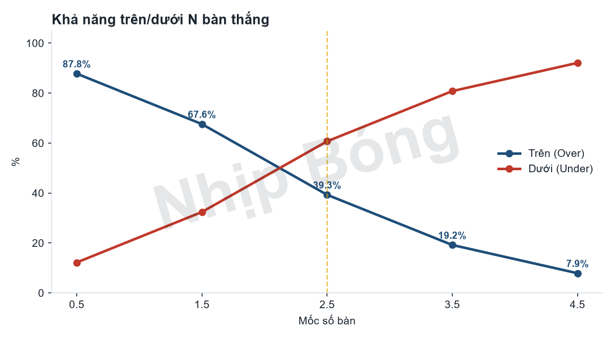 Khả năng tổng số bàn thắng trên/dưới từng mốc theo mô hình siêu máy tính Jarvis, khả năng từ 3 bàn 39.3%.