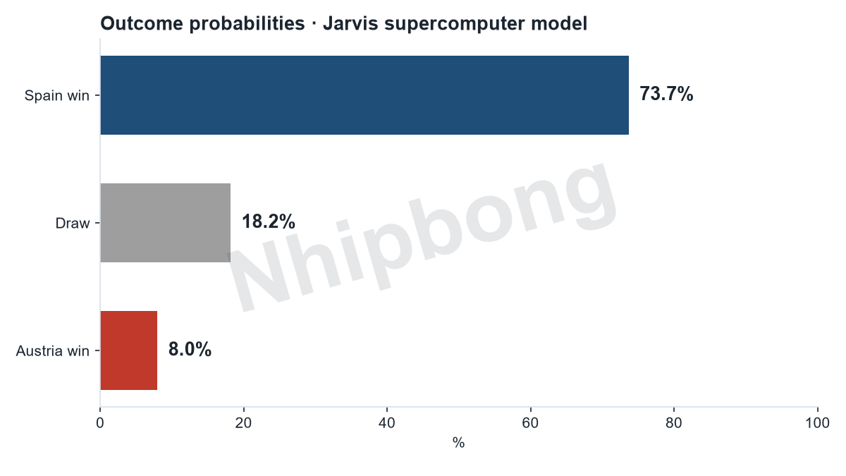 Match result probabilities from the Jarvis supercomputer model.