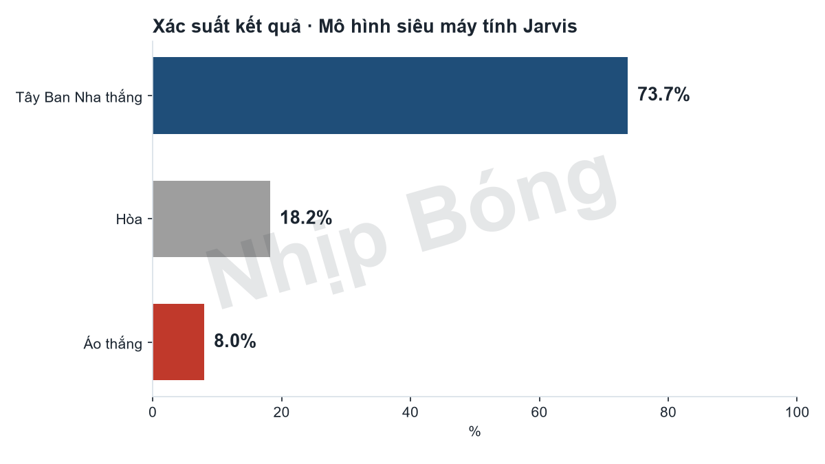 Xác suất kết quả trận theo mô hình siêu máy tính Jarvis.