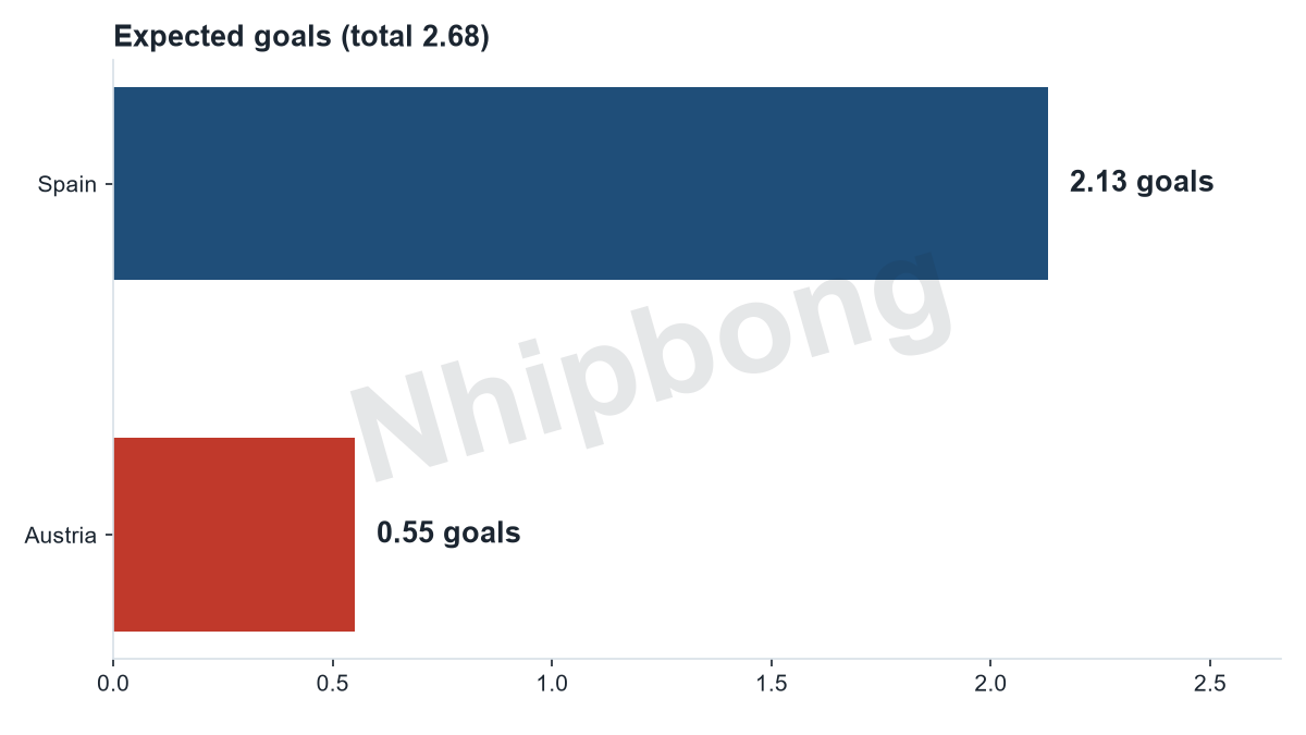 Expected goals per team from the Jarvis supercomputer model. Total expected goals 2.55 per the Jarvis model.