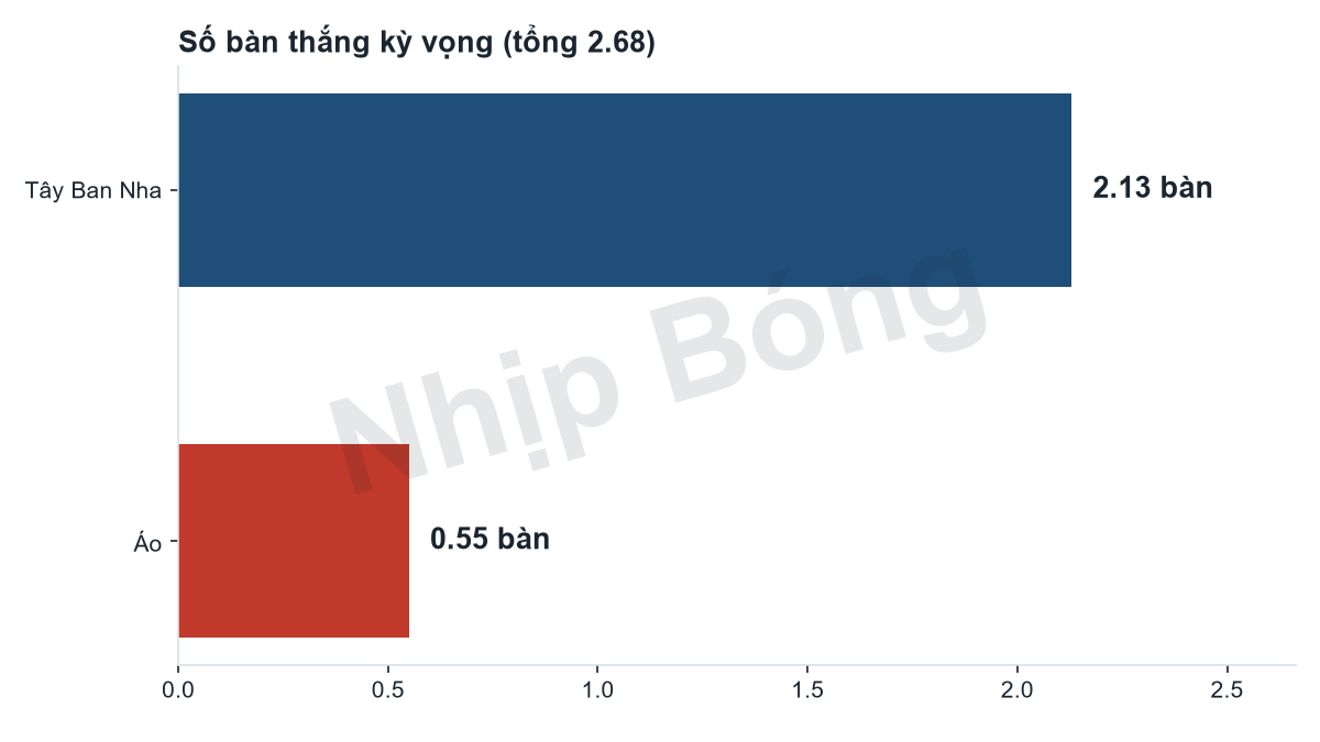 Số bàn thắng kỳ vọng mỗi đội theo mô hình siêu máy tính Jarvis. Tổng bàn thắng kỳ vọng 2.68 theo mô hình Jarvis.