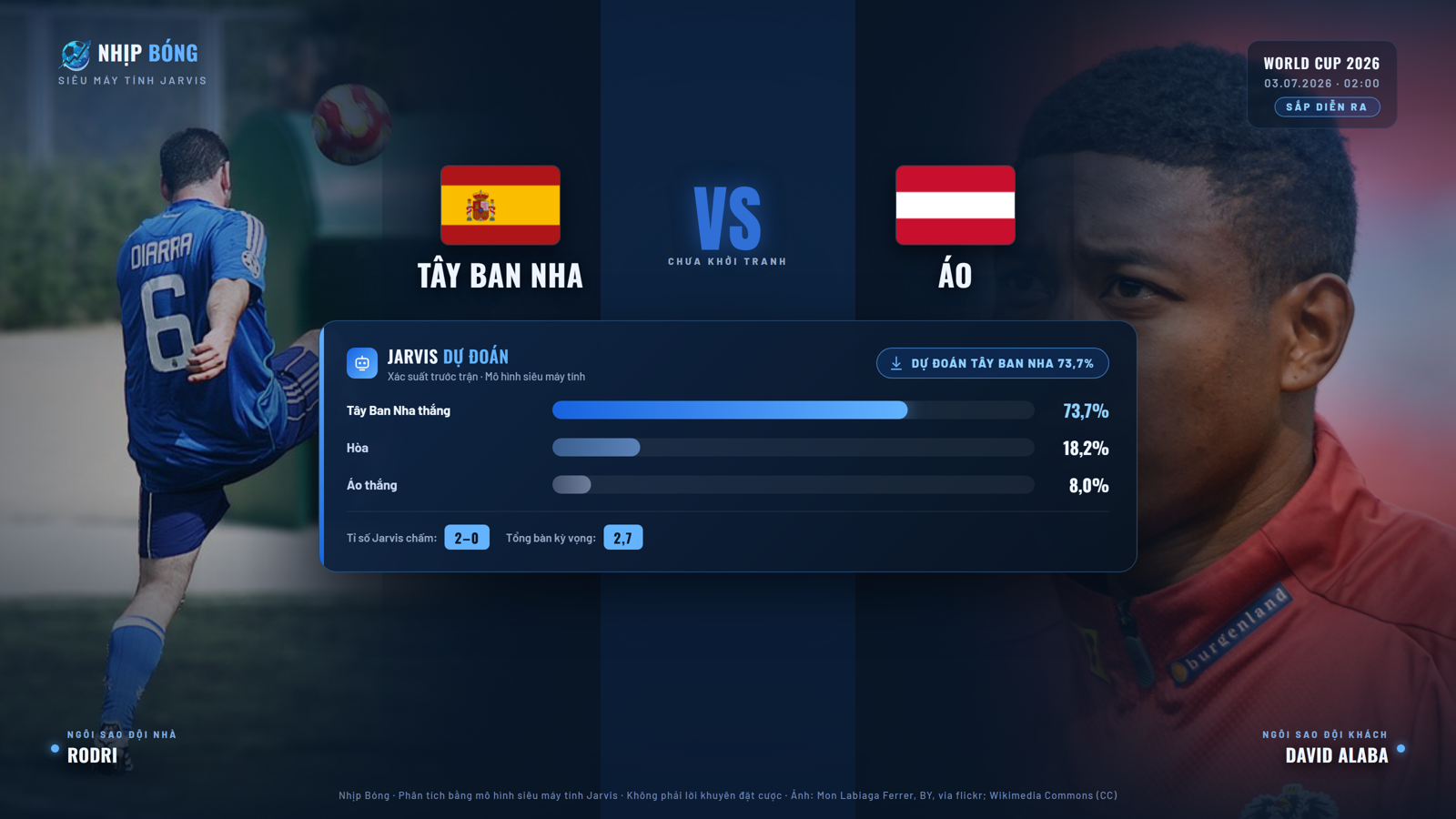 Dự đoán tỉ số và xác suất thắng thua theo mô hình siêu máy tính Jarvis. Jarvis dự đoán Tây Ban Nha 73.7%, tỉ số 2–0.
