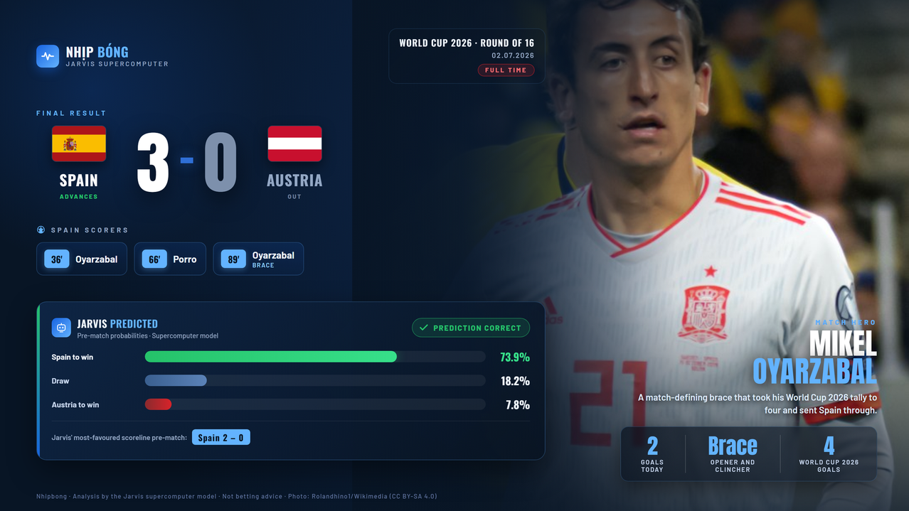 Result summary compared with the pre-match prediction from the Jarvis supercomputer model: Spain 3–0 Austria.