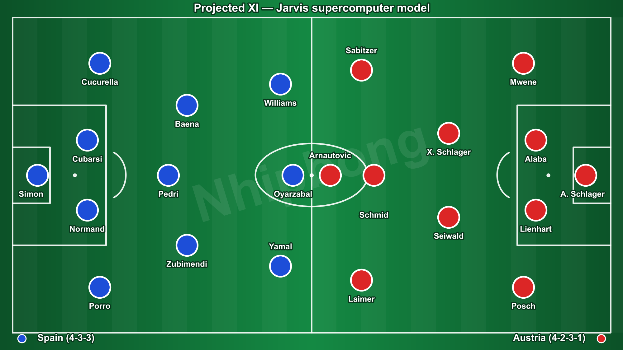 Projected Spain (4-3-3) and Austria (4-2-3-1) lineups from the Jarvis supercomputer model.