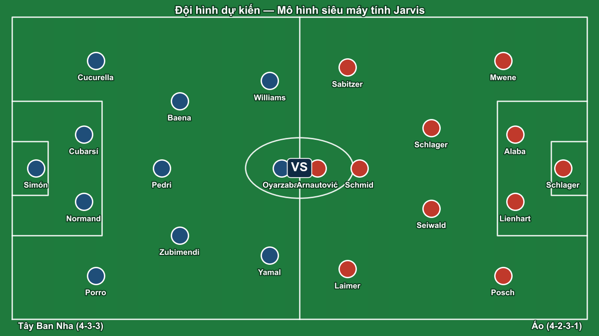 Đội hình dự kiến Tây Ban Nha (4-3-3) và Áo (4-2-3-1) theo mô hình siêu máy tính Jarvis.
