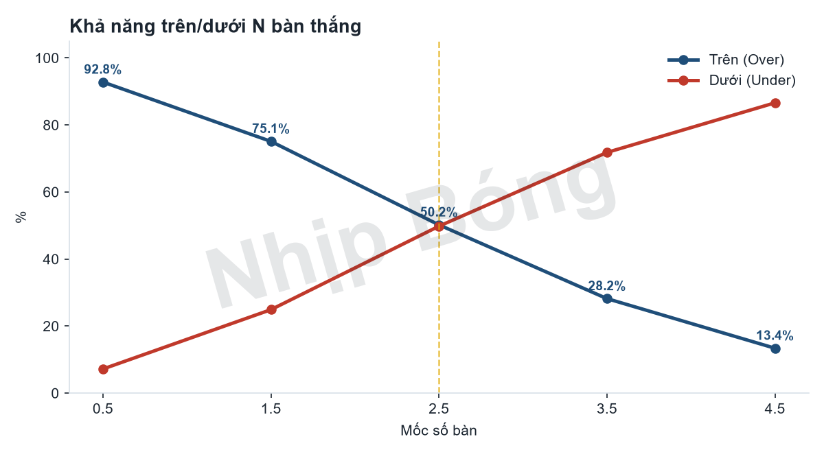 Khả năng trên/dưới các mốc tổng bàn thắng theo mô hình siêu máy tính Jarvis: Tây Ban Nha vs Áo.