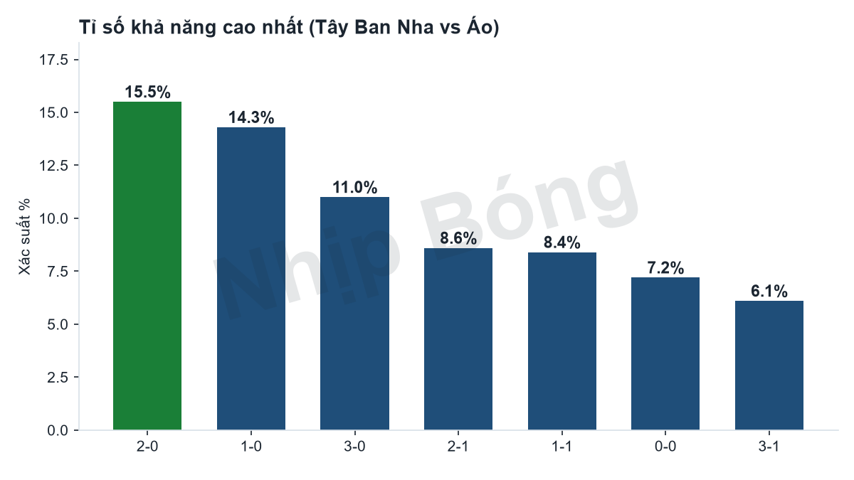 Phân phối xác suất các tỉ số dễ xảy ra nhất theo mô hình siêu máy tính Jarvis: Tây Ban Nha vs Áo.