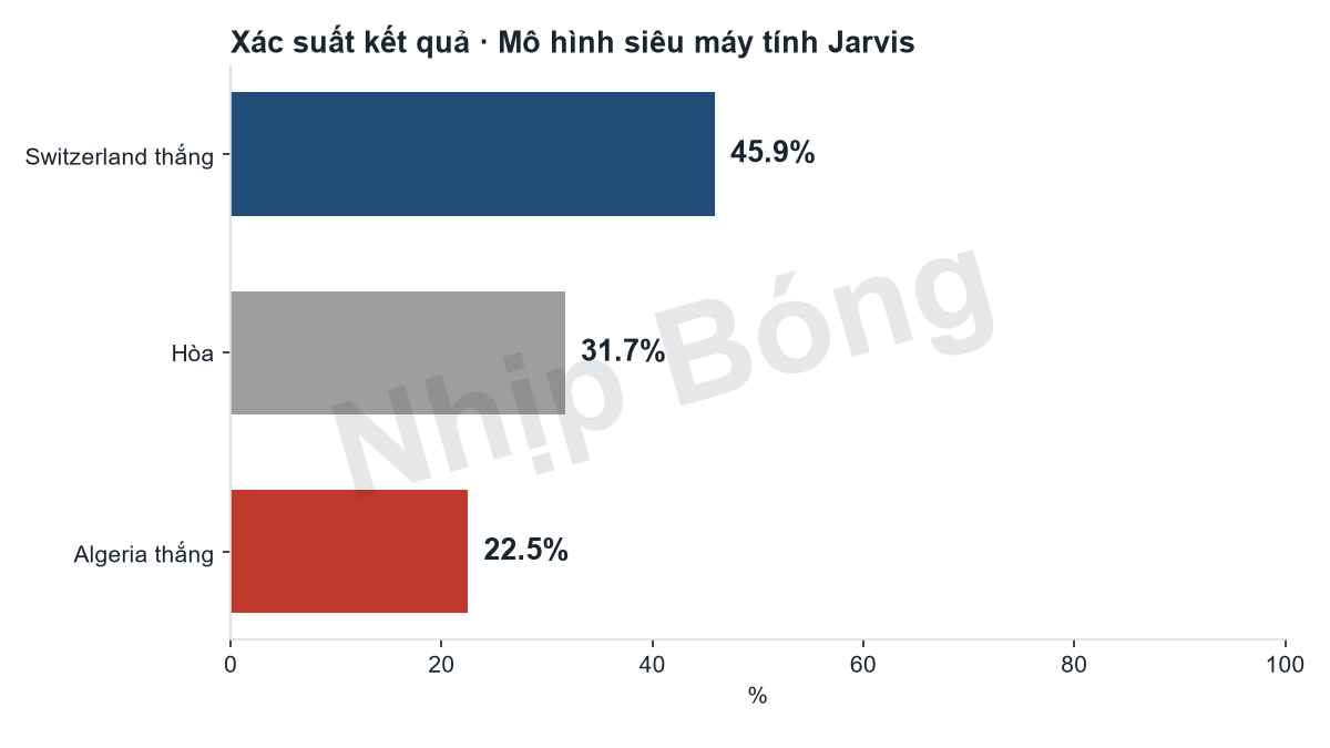 Xác suất kết quả trận theo mô hình siêu máy tính Jarvis.