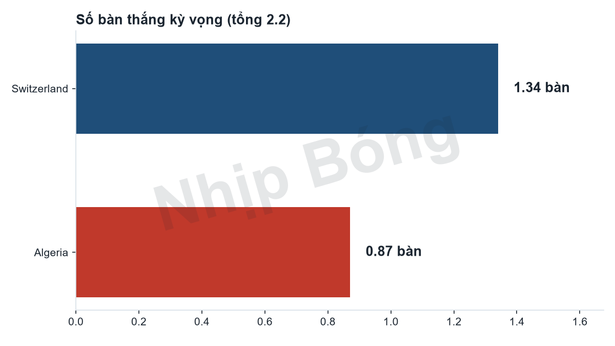 Số bàn thắng kỳ vọng mỗi đội theo mô hình siêu máy tính Jarvis. Tổng bàn thắng kỳ vọng 2.20 theo mô hình Jarvis.