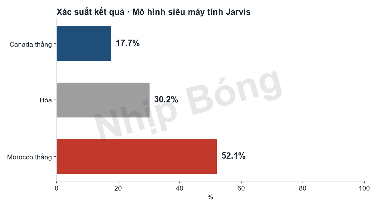 Xác suất kết quả trận theo mô hình siêu máy tính Jarvis.