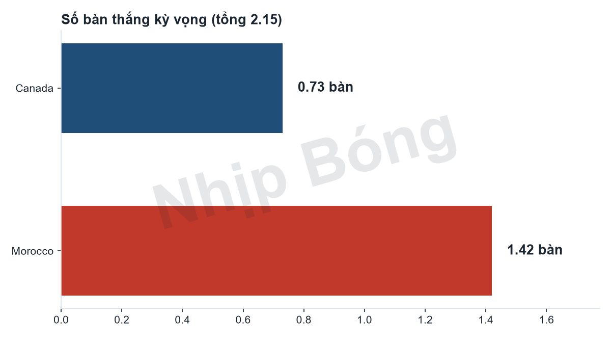 Số bàn thắng kỳ vọng mỗi đội theo mô hình siêu máy tính Jarvis. Tổng bàn thắng kỳ vọng 2.15 theo mô hình Jarvis.