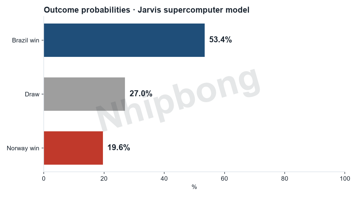 Match result probabilities from the Jarvis supercomputer model.