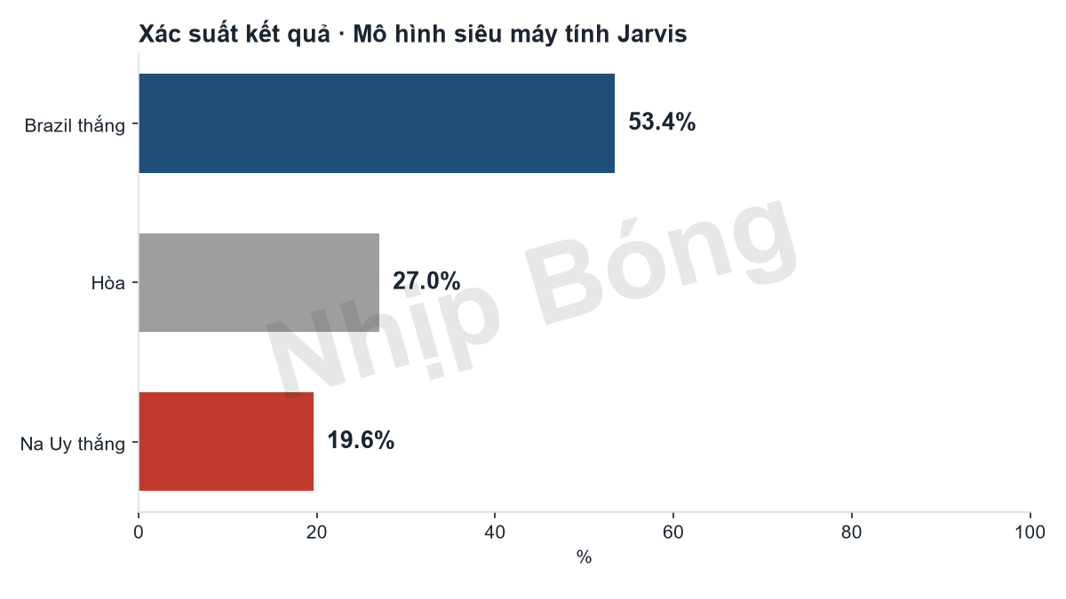 Xác suất kết quả trận theo mô hình siêu máy tính Jarvis.