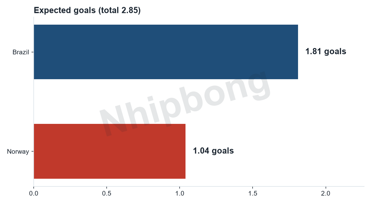 Expected goals per team from the Jarvis supercomputer model. Total expected goals 2.63 per the Jarvis model.