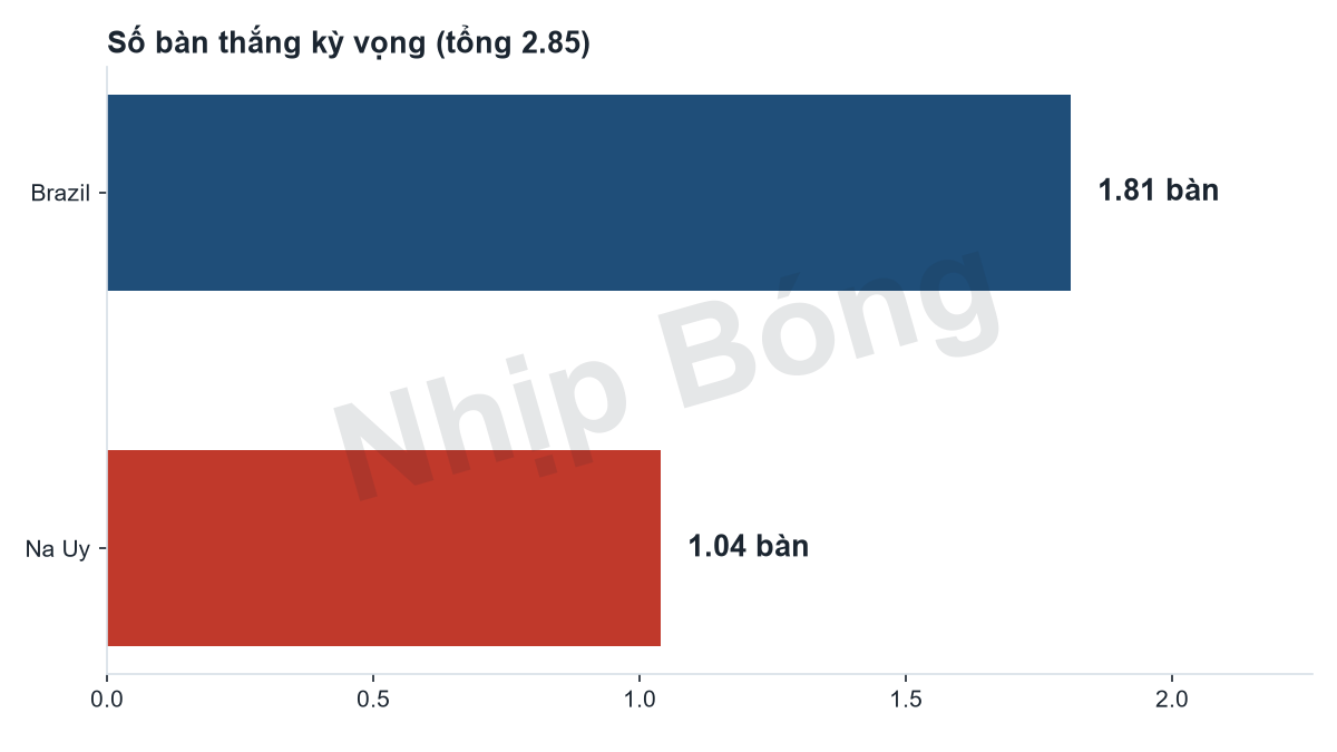 Số bàn thắng kỳ vọng mỗi đội theo mô hình siêu máy tính Jarvis. Tổng bàn thắng kỳ vọng 2.84 theo mô hình Jarvis.