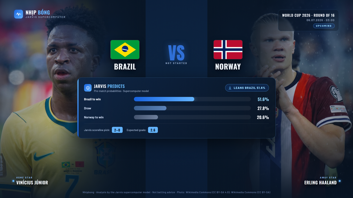 Prediction infographic from the Jarvis supercomputer model. Jarvis predicts Brazil 51.6%, scoreline 2–0.