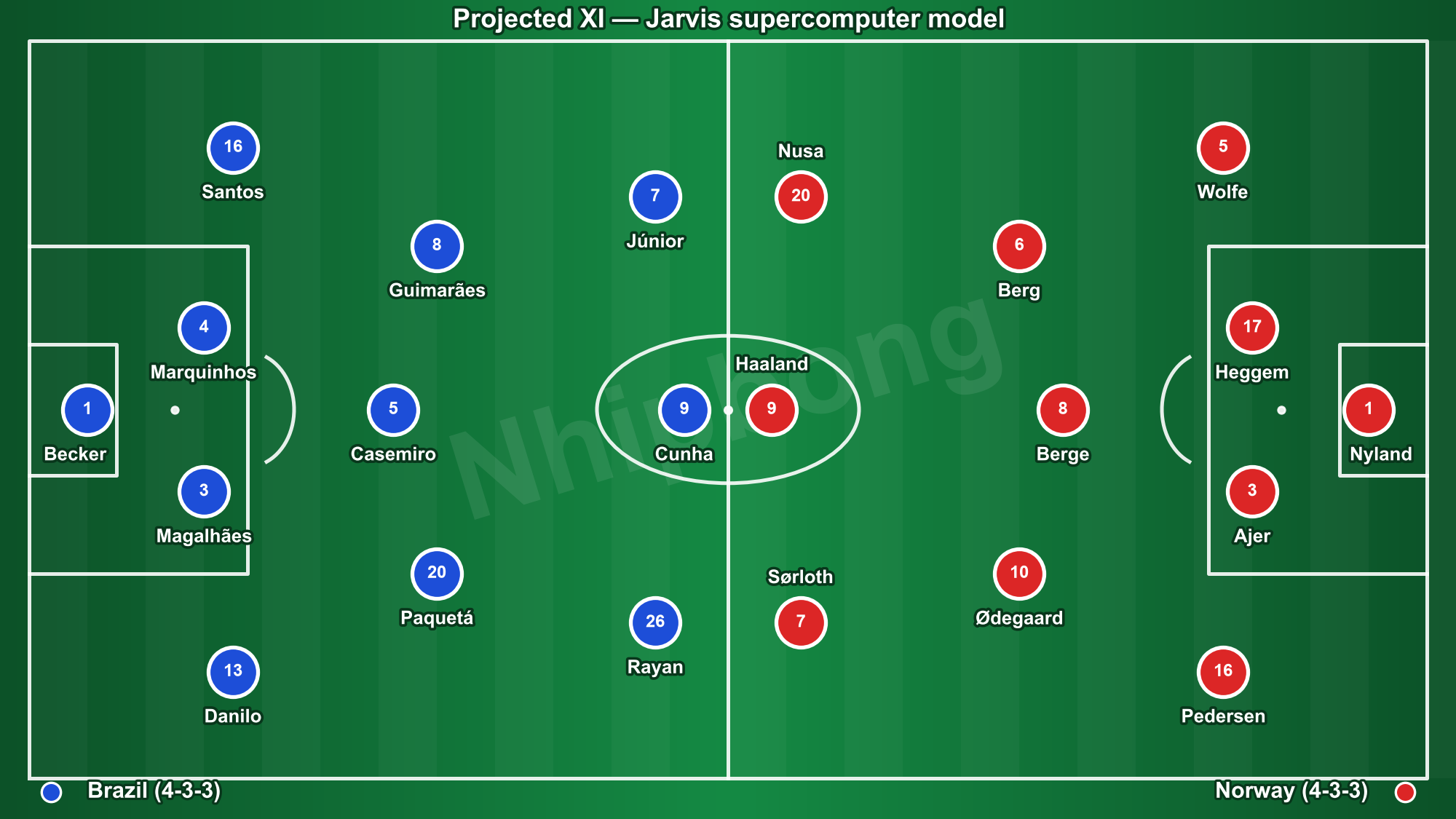 Projected line-ups for both teams from the Jarvis supercomputer model (illustrative positions). Jarvis predicts Brazil 51.6%, scoreline 2–0.