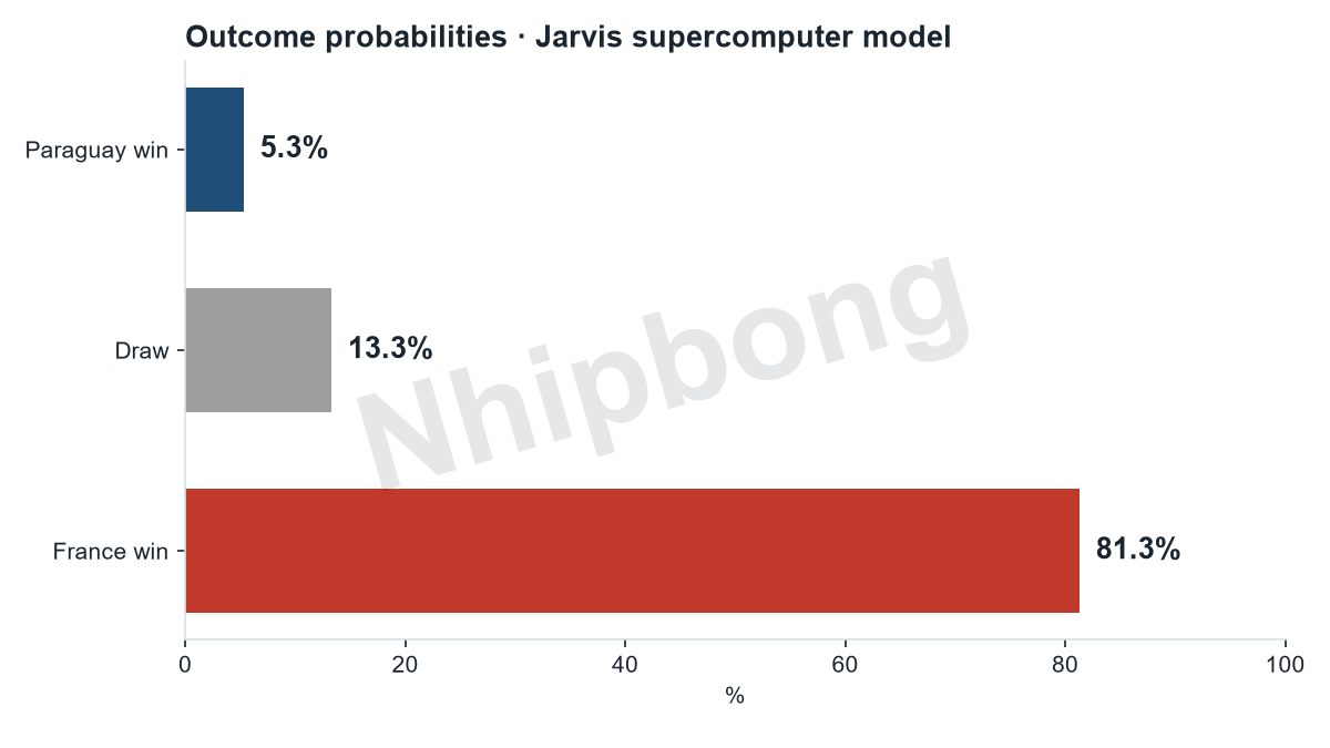 Match result probabilities from the Jarvis supercomputer model.