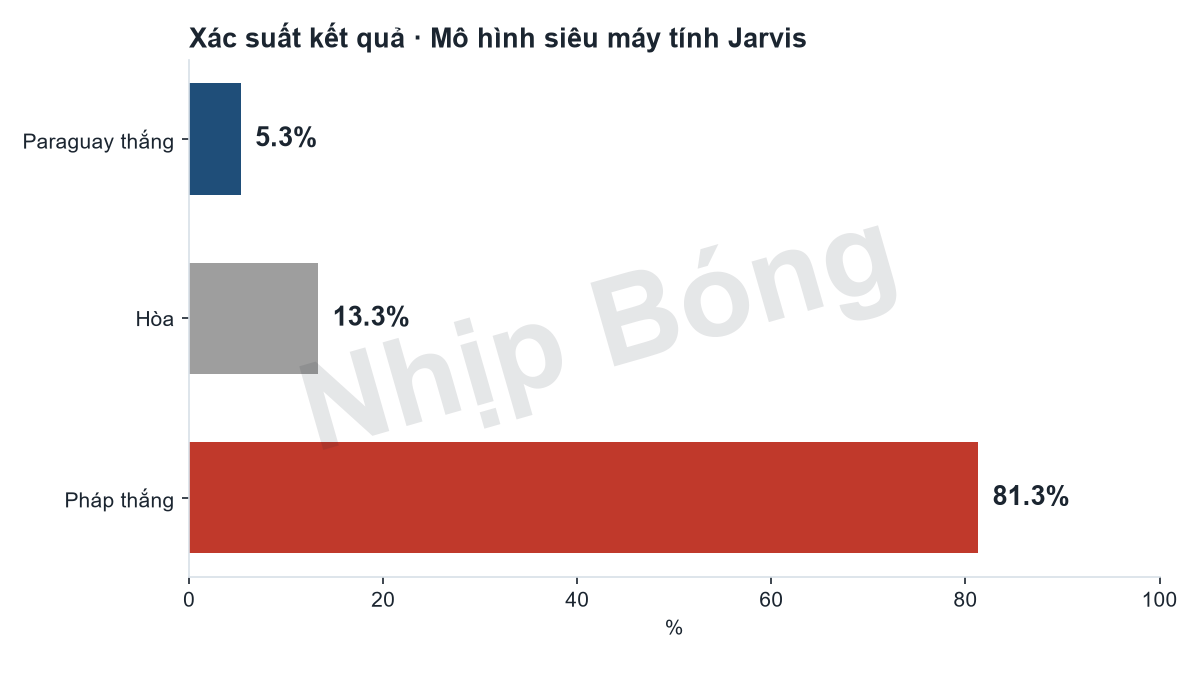 Xác suất kết quả trận theo mô hình siêu máy tính Jarvis.