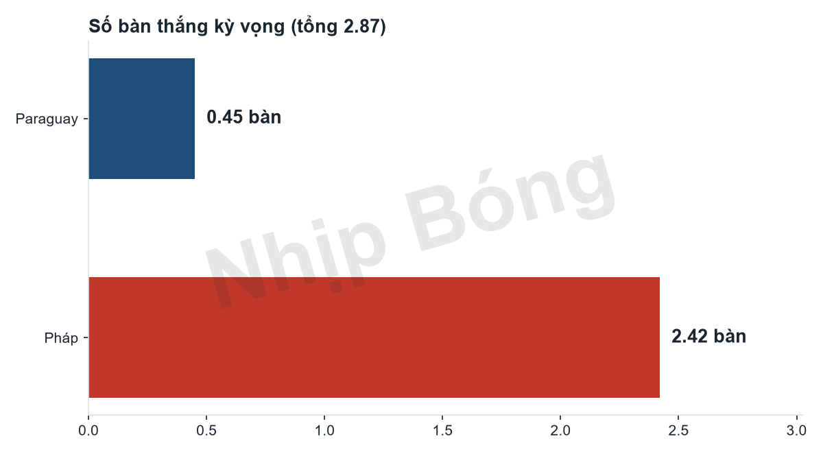 Số bàn thắng kỳ vọng mỗi đội theo mô hình siêu máy tính Jarvis.