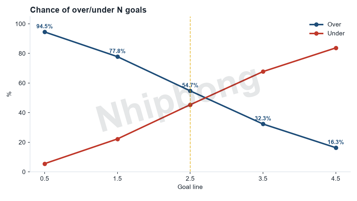 Over/under total-goals probabilities by line from the Jarvis supercomputer model.