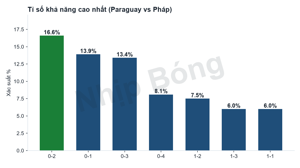 Phân phối xác suất các tỉ số theo mô hình siêu máy tính Jarvis.